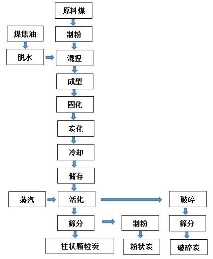 煤質活性炭生產加工流程.png