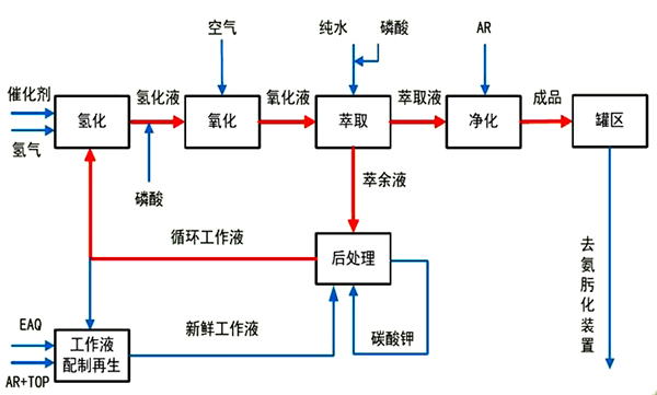 蒽醌法生產雙氧水工藝流程.jpg