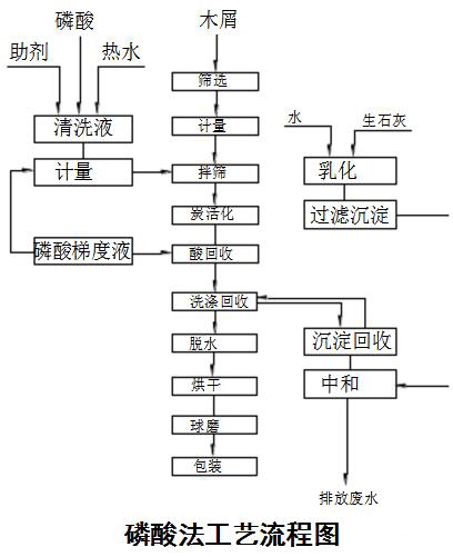 磷酸法生產活性炭工藝.jpg