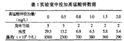 表1 實驗室中投加高錳酸鉀數據.jpg