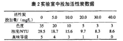 表2 實驗室投加活性炭的數據.jpg