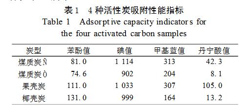 4種活性炭吸附性能指標.jpg