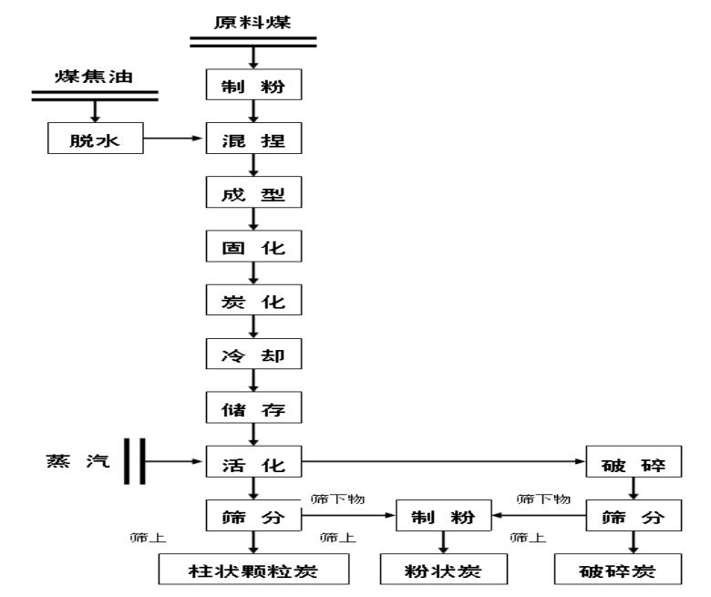 煤質活性炭生產工藝.jpg