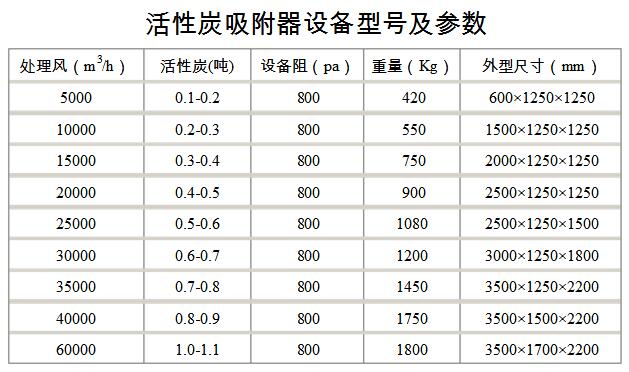 活性炭吸附器設備型號及參數.jpg