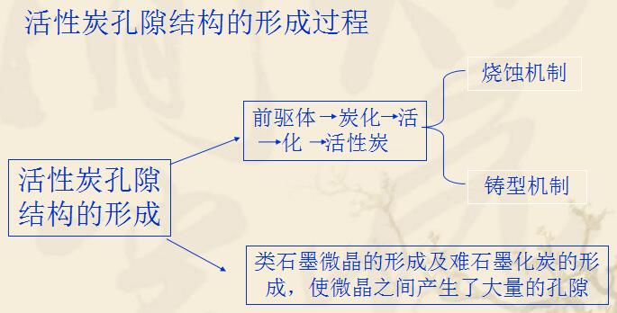 活性炭空隙結構的形成過程.jpg