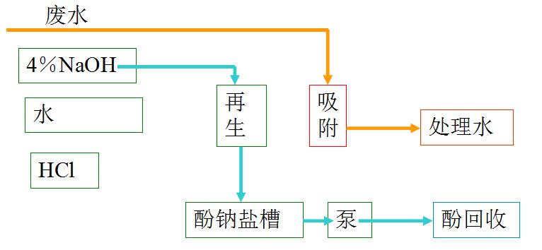 無機藥劑再生法(酸或堿再生法).jpg