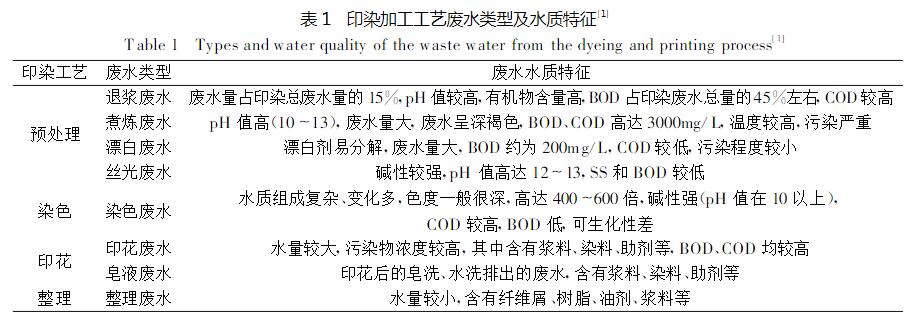印染加工工藝廢水類型及水質特征.jpg